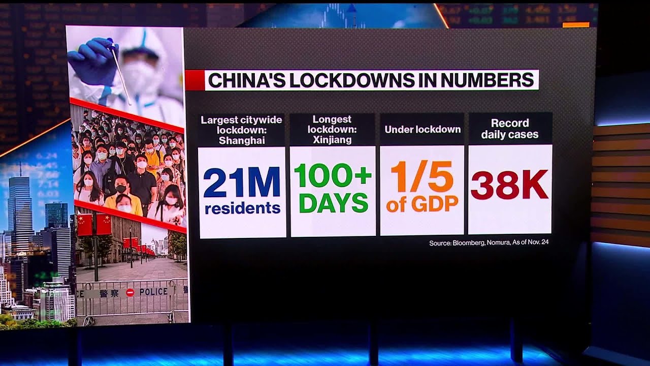 China Starts Easing Covid Zero Restrictions