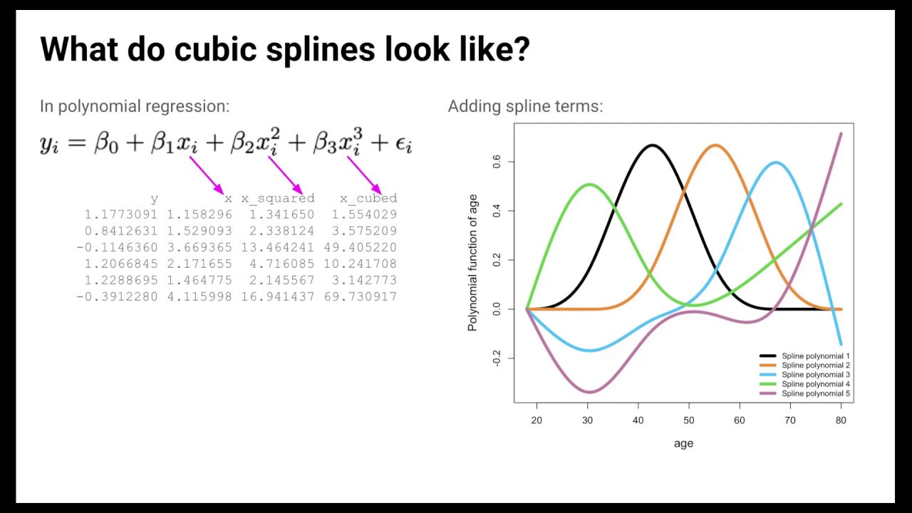 Polynomial Regression and Splines