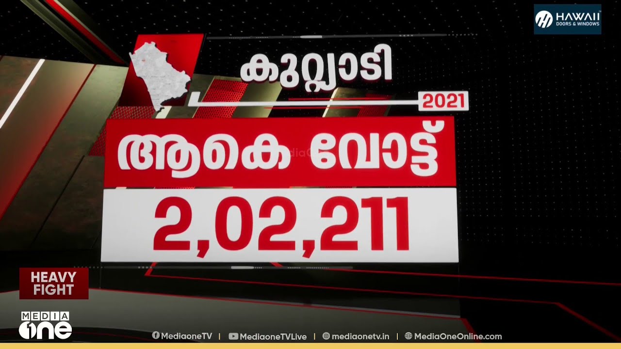 ഇത്തവണ ആടിയുലയുമോ കുറ്റ്യാടി..?