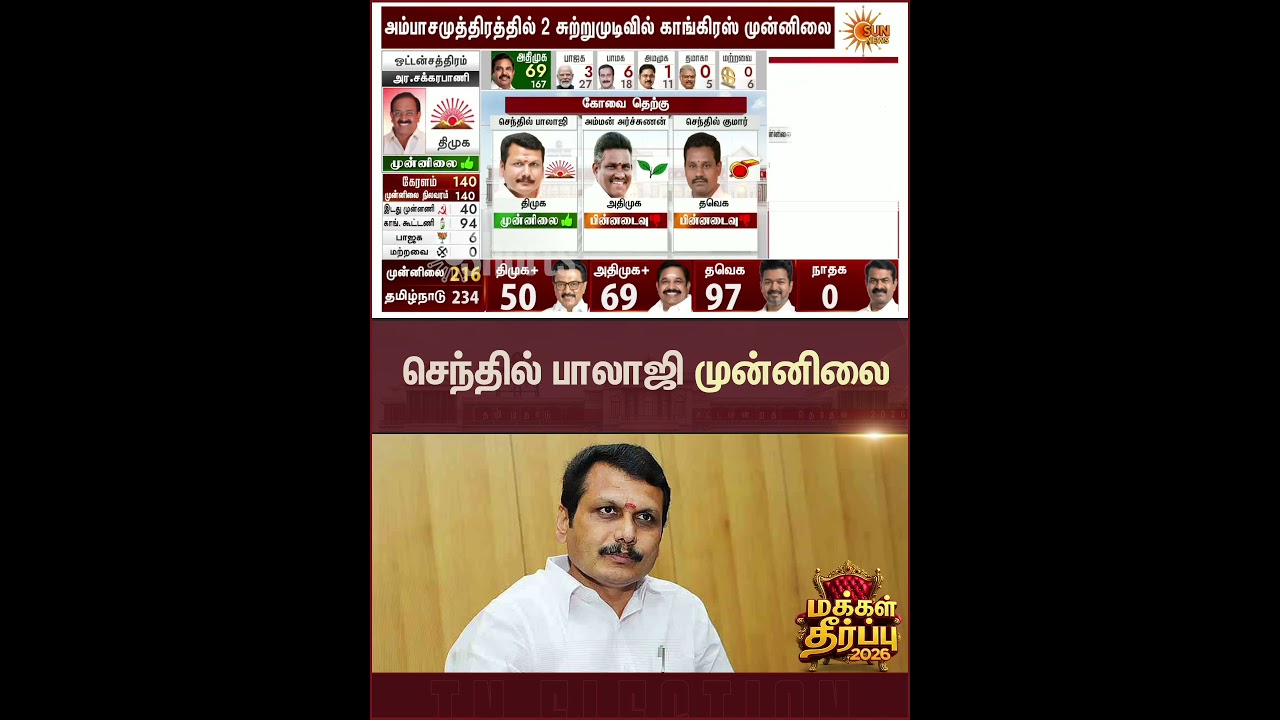 TN Election Results 2026 | Senthil Balaji  | Coimbatore | செந்தில் பாலாஜி முன்னிலை