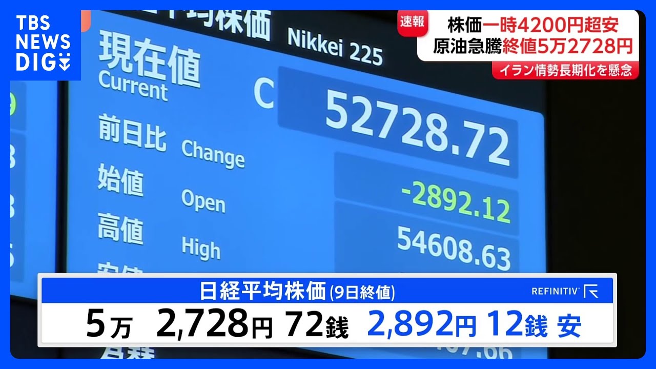 日経平均株価&nbsp;過去3番目の下げ幅　2892円安の5万2728円　原油価格の急上昇受け｜TBS&nbsp;NEWS&nbsp;DIG