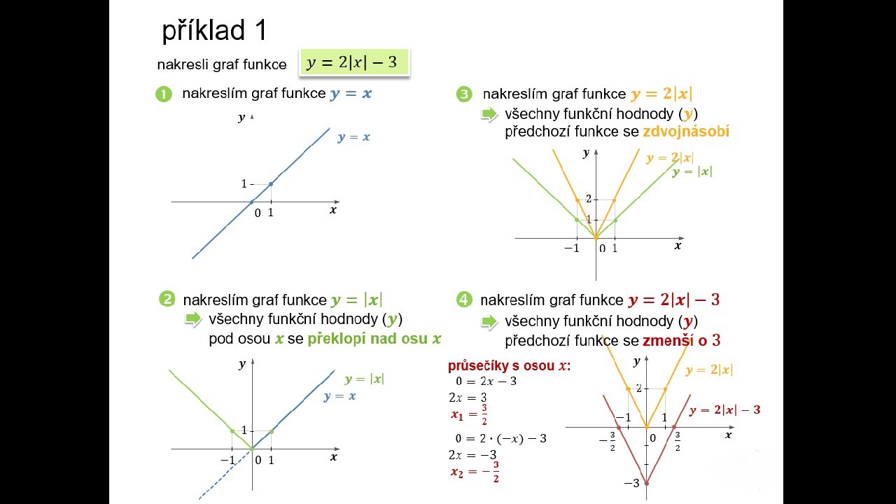 3.3.1 Graf lineární funkce s absolutní hodnotou
