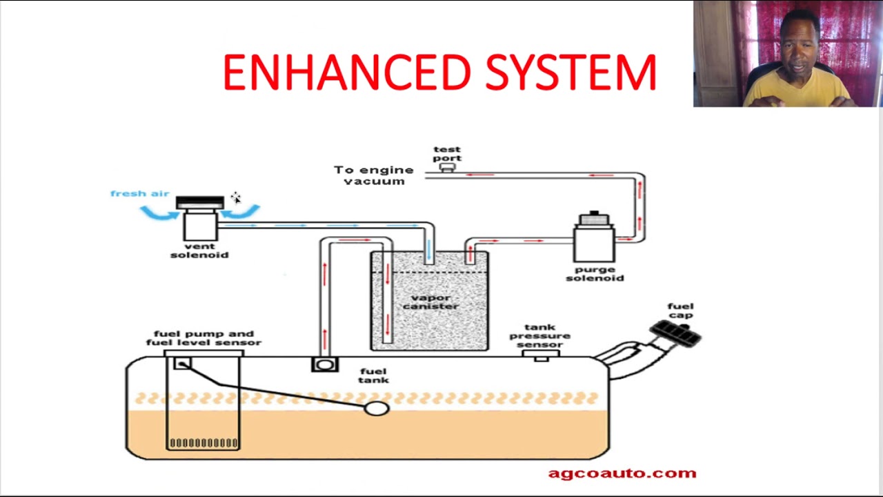 2d.Smog Technician Training:Enhanced EVAP System, level 1 smog inspector class| ATG PowerPoint