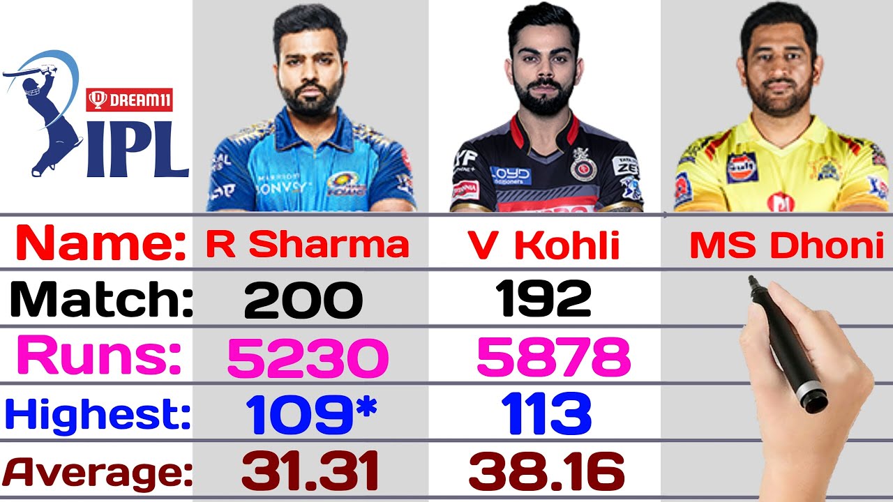 Rohit Sharma Vs Virat Kohli Vs MS Dhoni IPL Batting Comparison 2020 | Cricket Stats