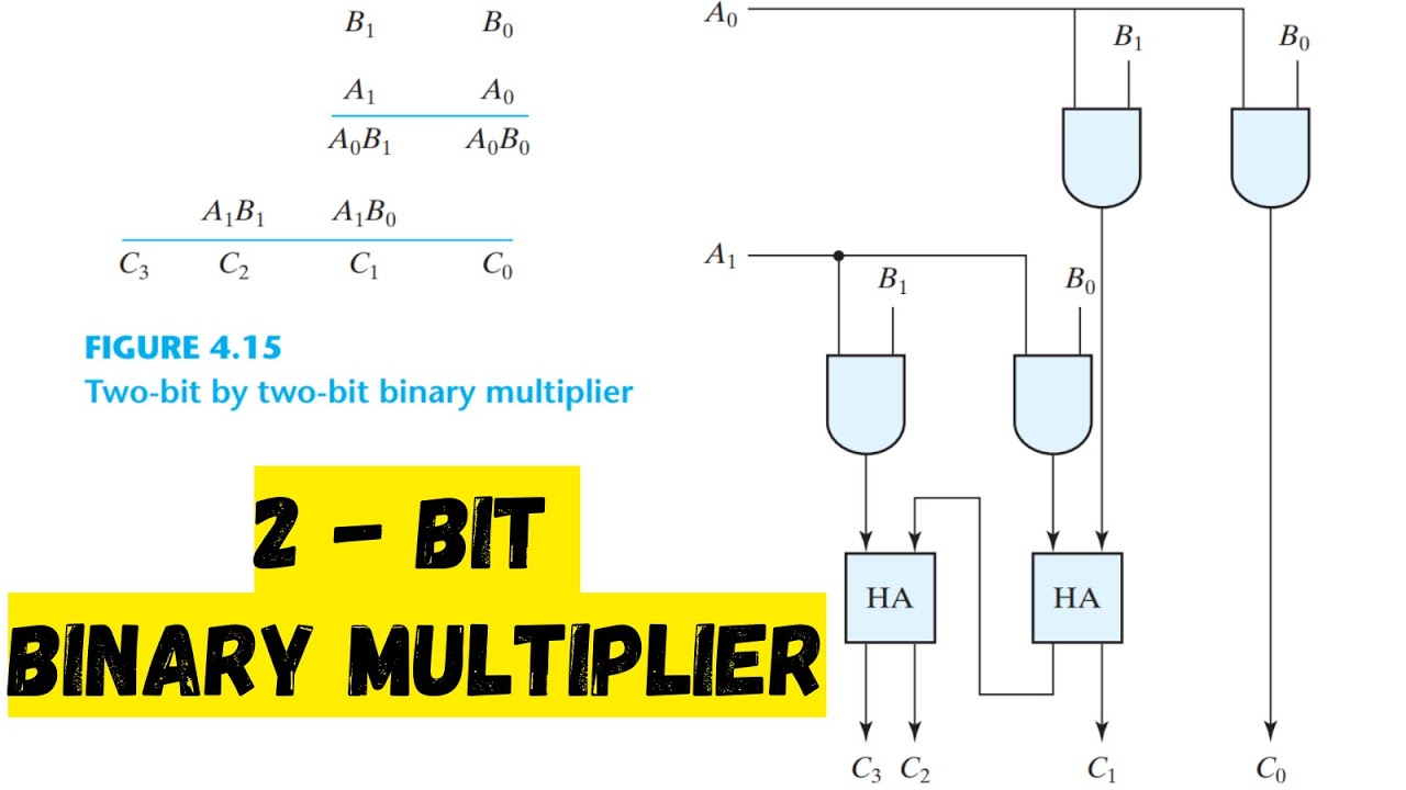 Binary Multiplier | 2 Bit By 2 Bit Binary Multiplier | 2-Bit Multiplier Using Half Adders