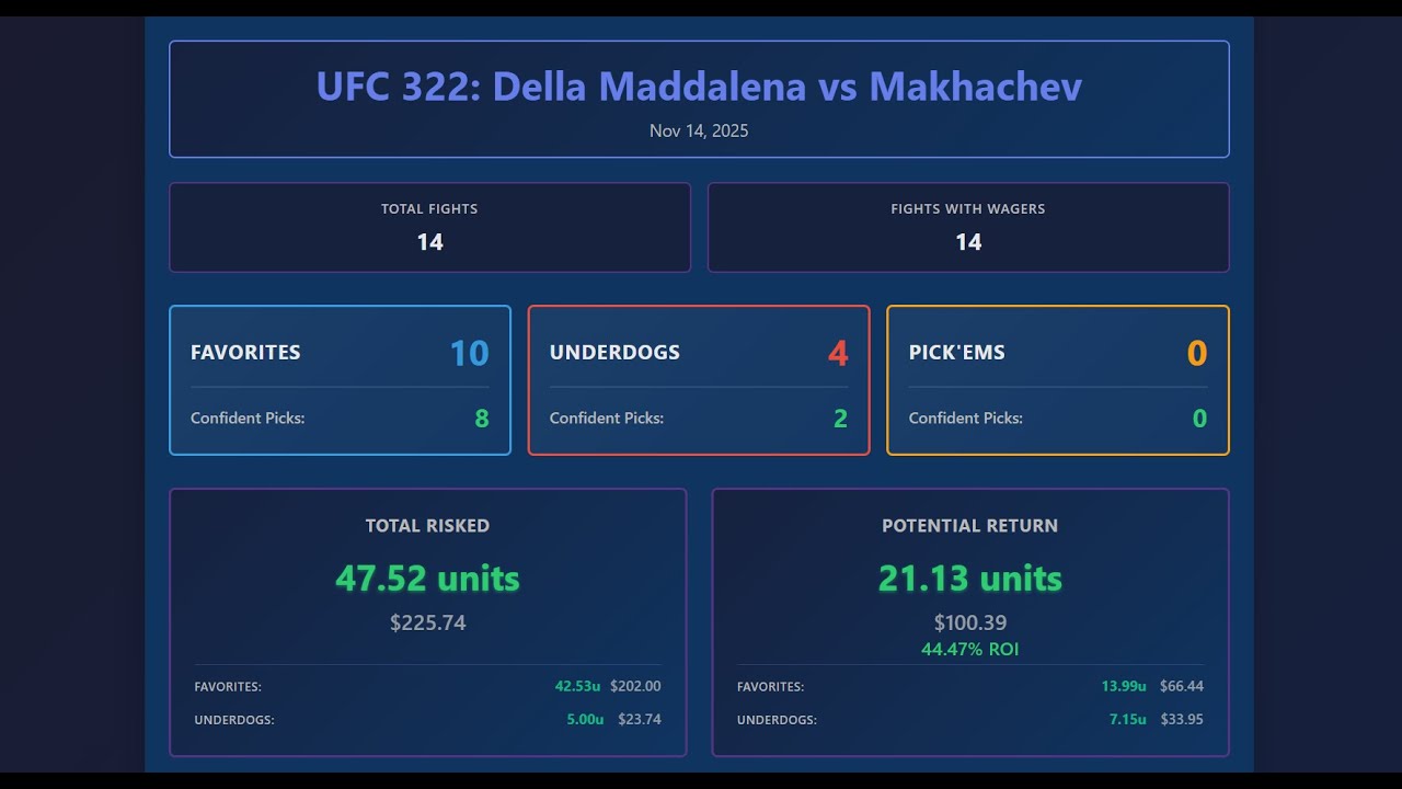 UFC 322 Full Card Predictions and Wagers