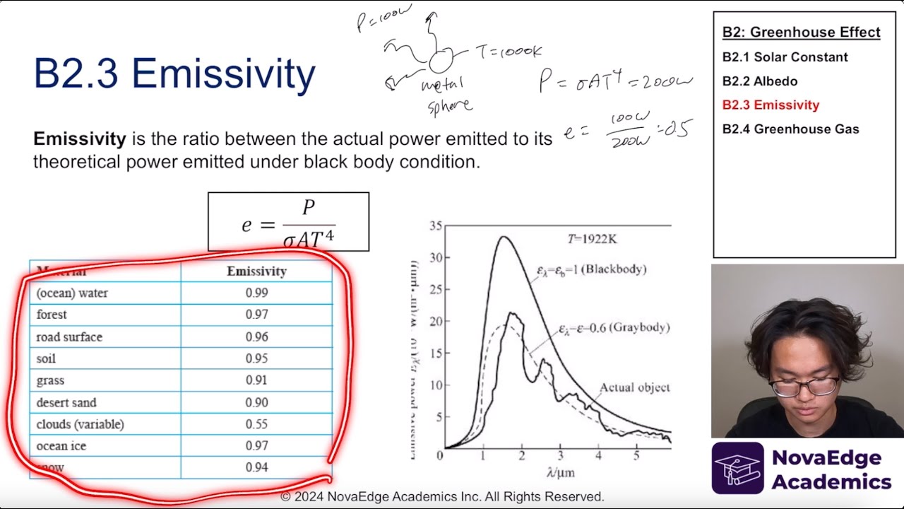 NEW 2025 EXAM IB PHYSICS B2 GREENHOUSE EFFECT