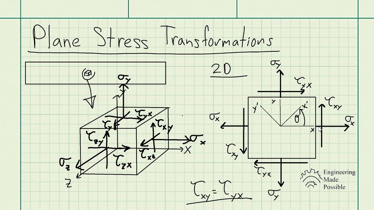 Plane Stress Transformations - Strengths of Materials