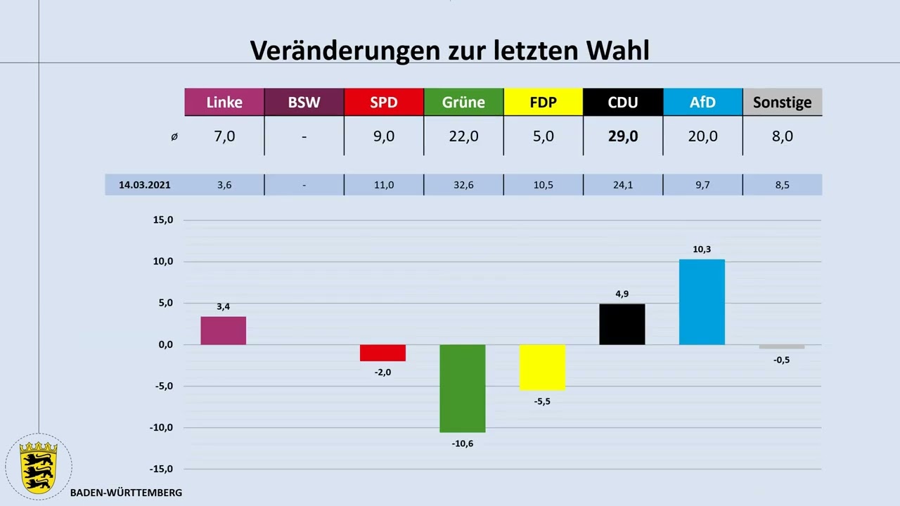 Landtagswahl Baden-Württemberg 2026: aktuelle Umfragen - Cem Özdemir vs Manuel Hagel
