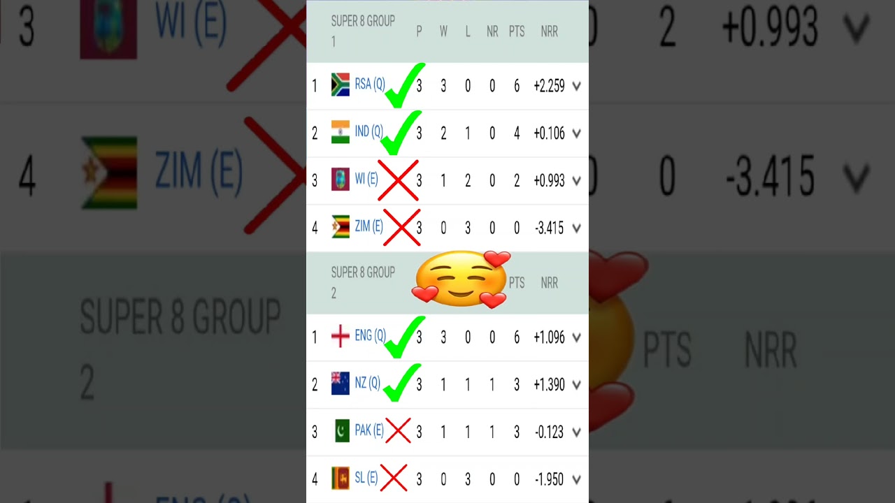 T20 World Cup 2026 Super 8 updated points table after IND vs WI |T20 World Cup 2026 Point Table