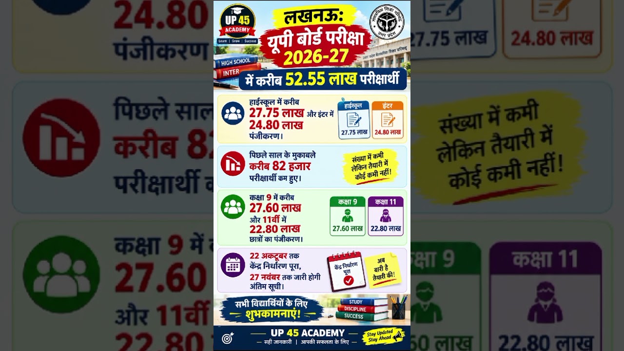 UP Board Exam 2026-27 Latest Update | 52.55 Lakh Students Registered | UP Board News