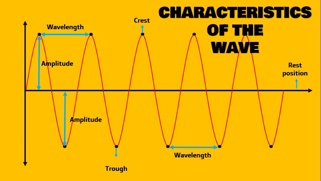 WAVE CHARACTERISTICS