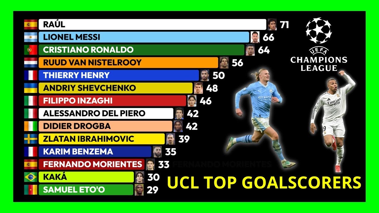 UCL All-Time Top Goalscorers (1992-2026)