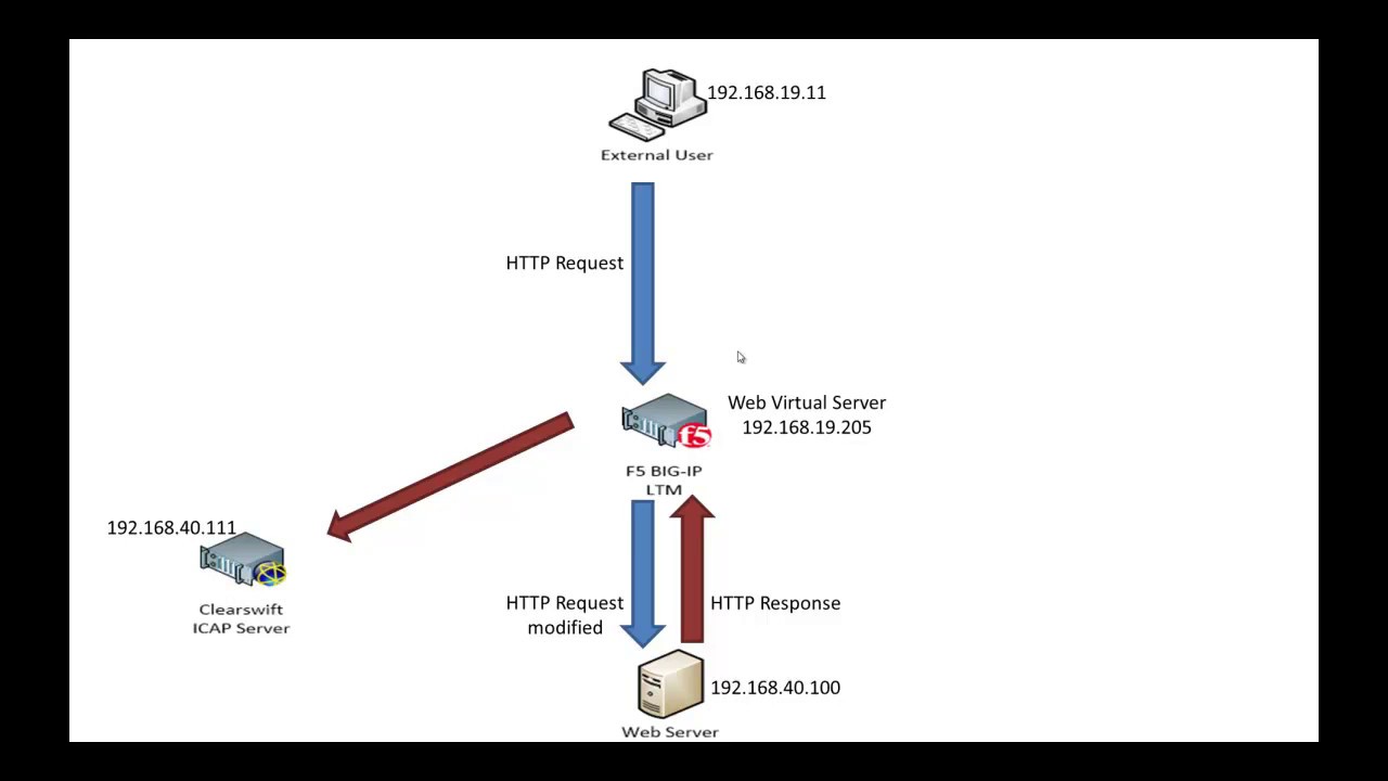 Integrate SECURE ICAP Gateway with F5 BIG-IP Local Traffic Manager