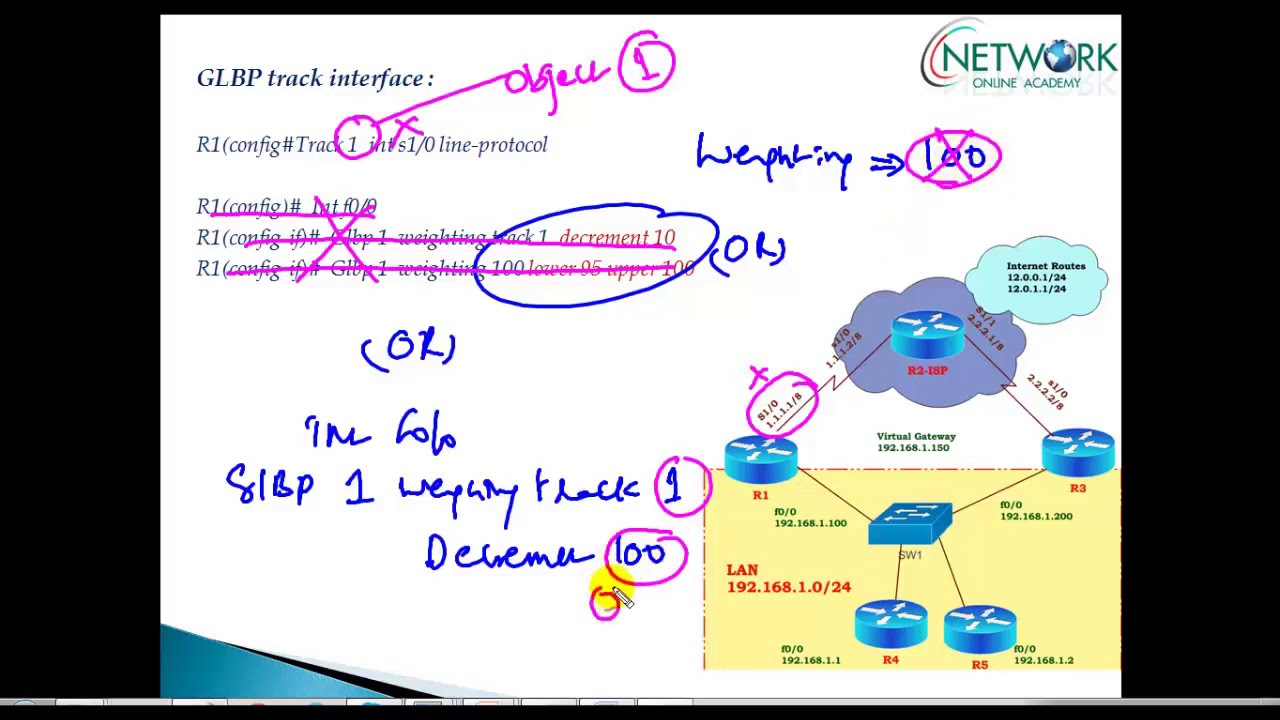 1008  GLBP   Track and load balancing