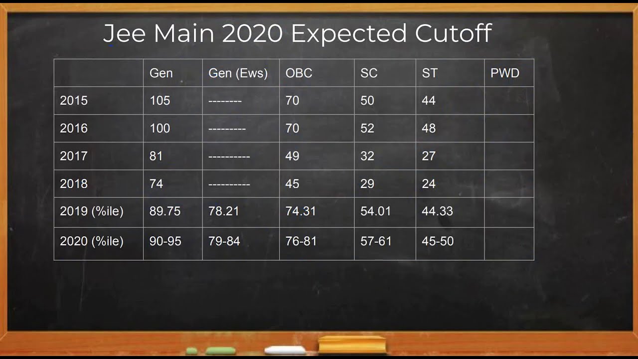 JEE MAIN SEPT 2020 | Expected Marks Range vs % ile & Cut-off  Analysis |