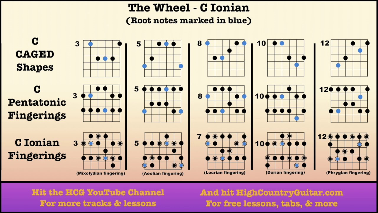 The Wheel
