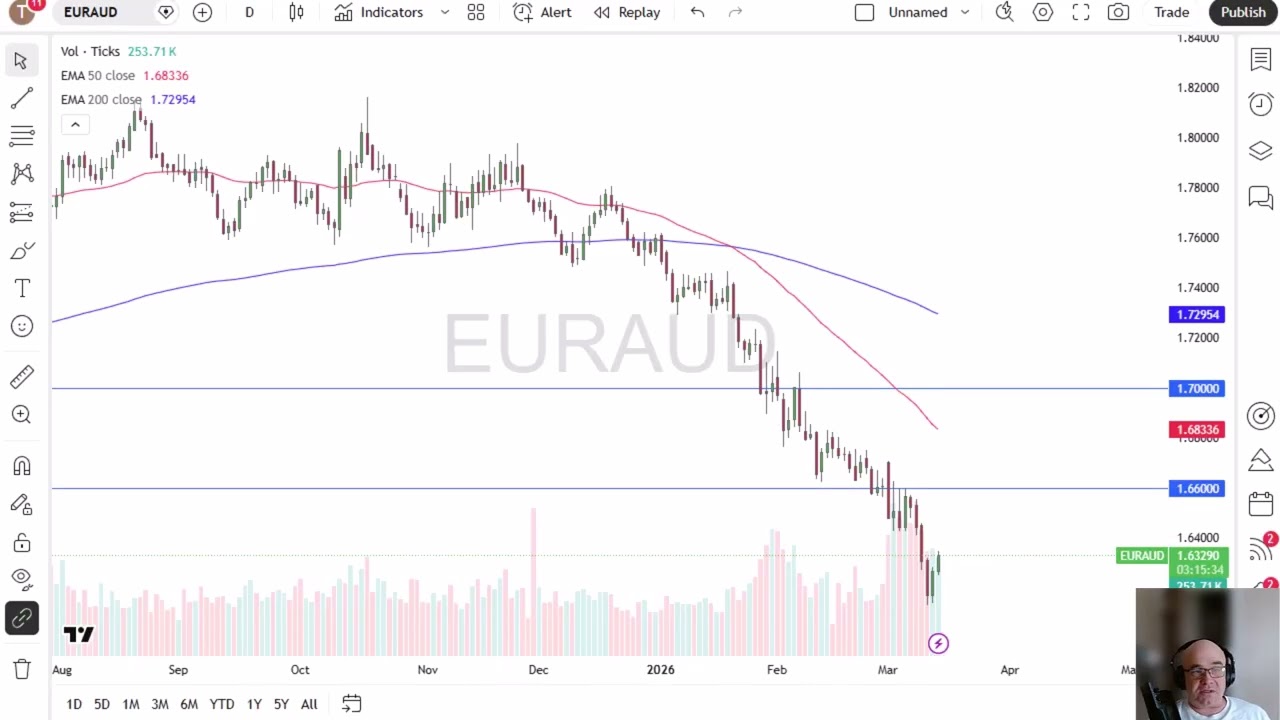 EUR/AUD Price Analysis: Euro Continues to Attempt a Recovery