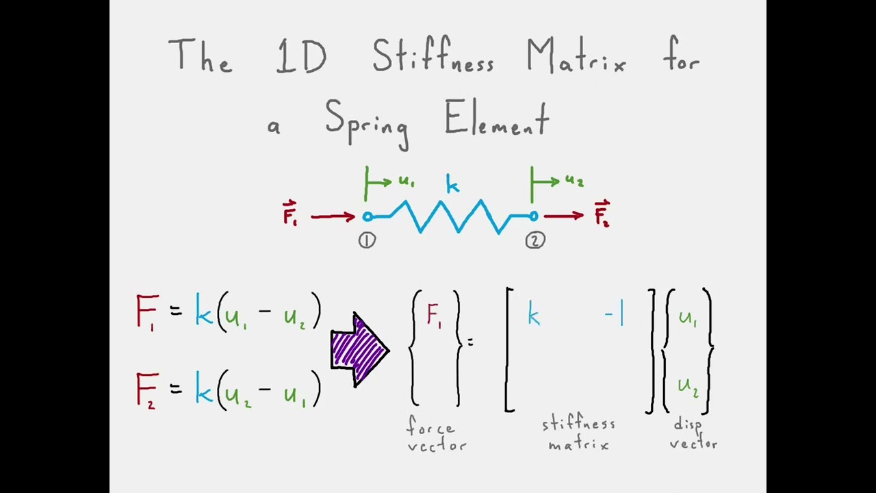 1D spring element stiffness matrix in 1D space