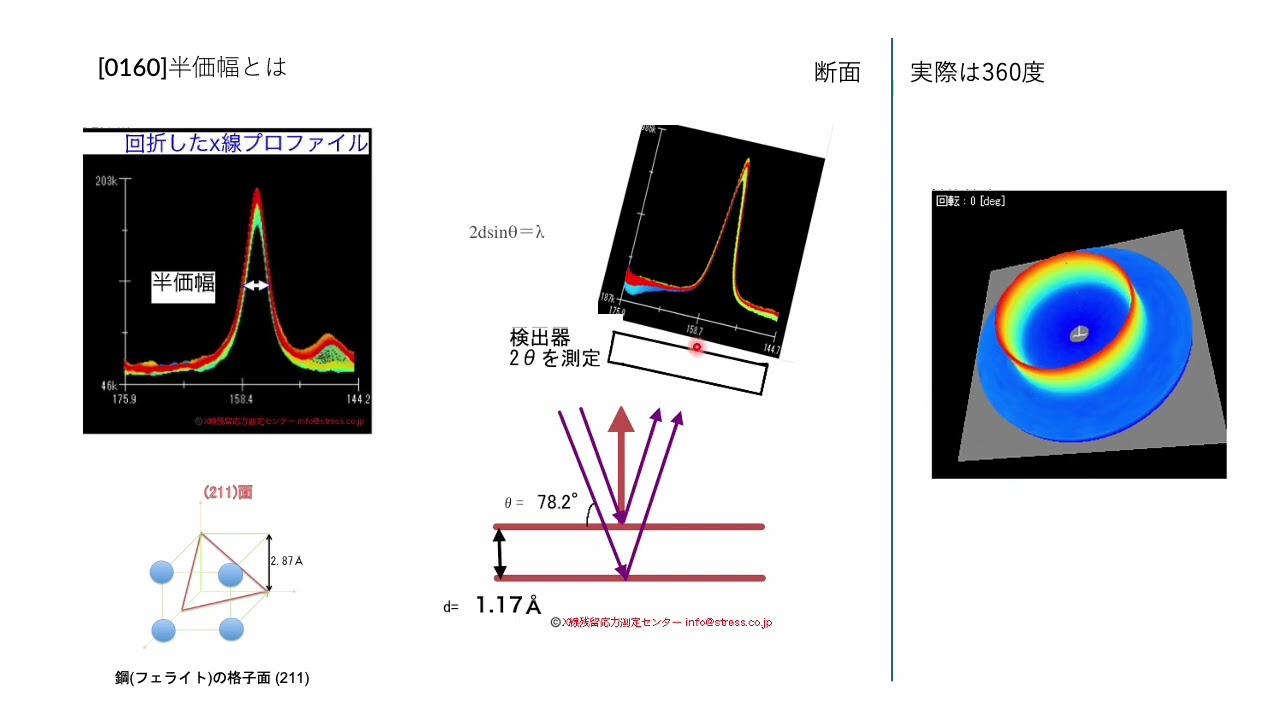 X線残留応力測定センター web 解説 [0160]半価幅