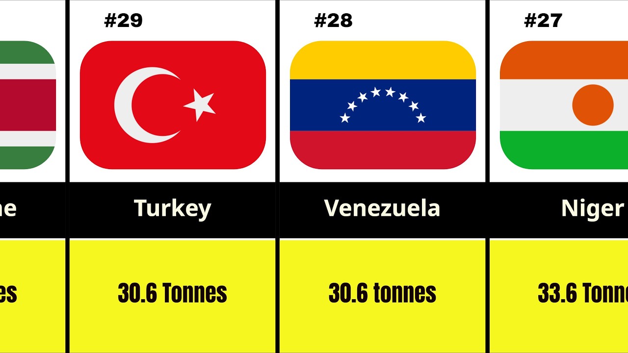 Top Gold Producing Countries in the World / Top Countries by Gold Producing.