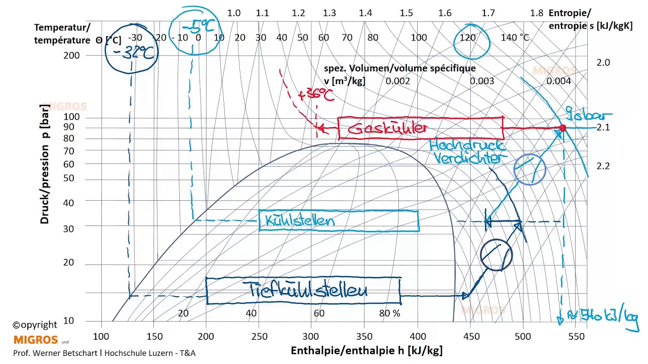 2 Migros; Abwärmenutzung und die Kältekreisläufe bei CO2-Kälteanlagen