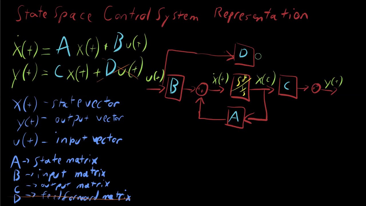 State Space Representation of LTI Control System