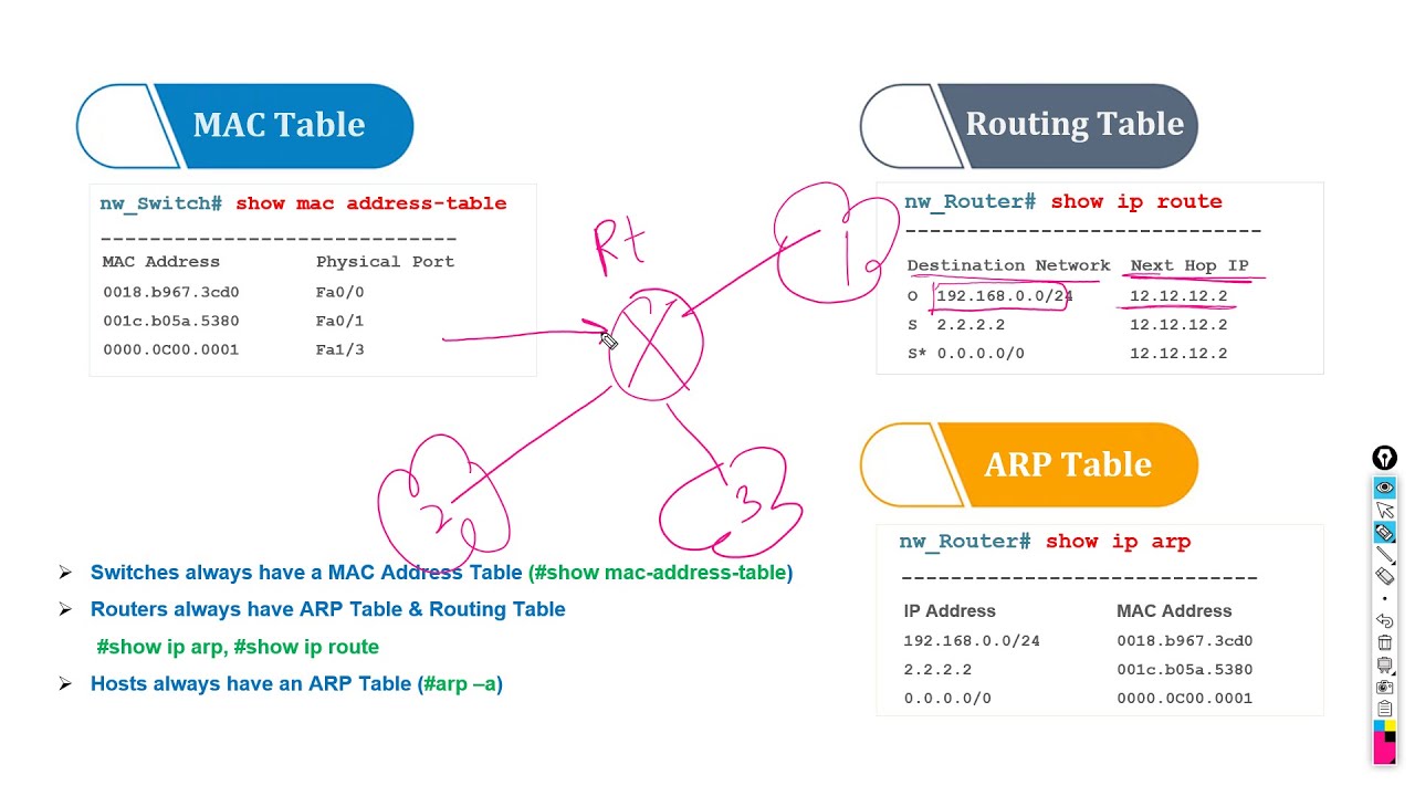 What is ARP Table, MAC Table and Routing?