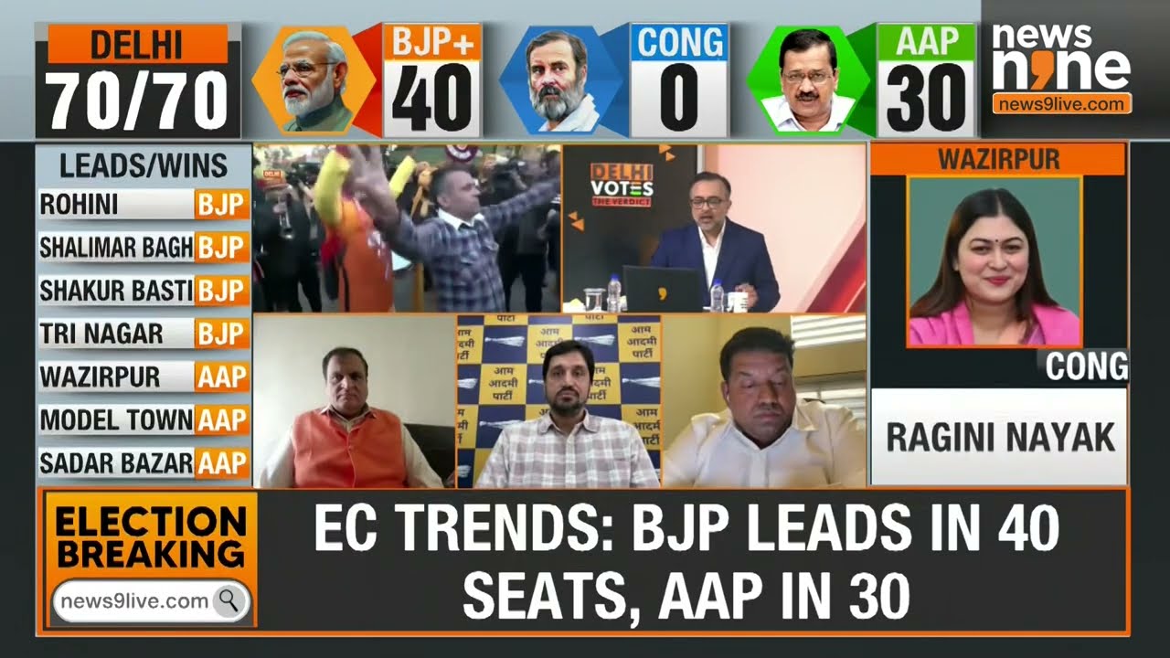 Election Breaking: BJP Leads By 31,000 Votes In Mustafabad | Delhi Assembly Elections 2025 | News9