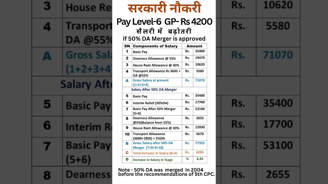 8th Pay Commission - Salary hike in Pay Level-6 if DA merger is approved