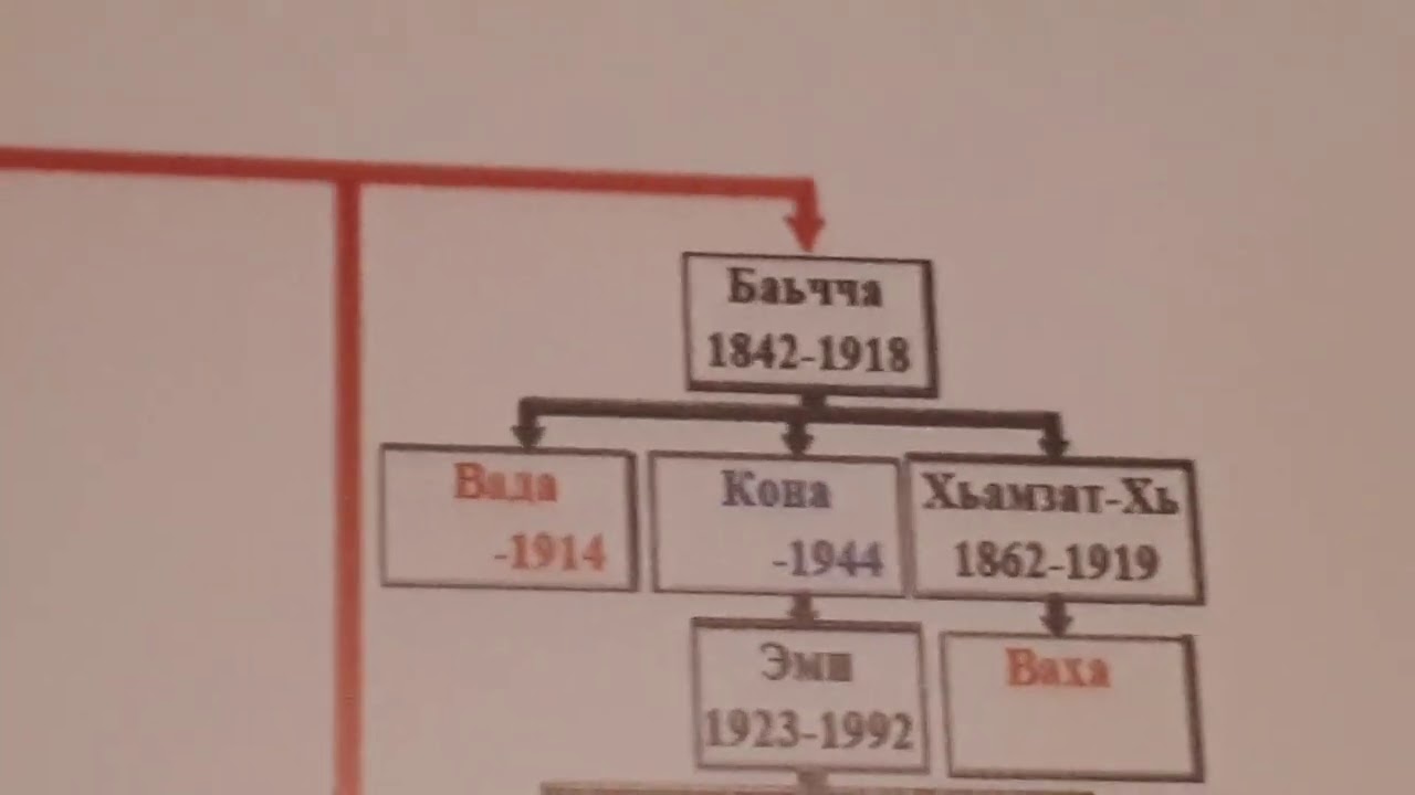 ХРАНИТЕЛИ ИСТОРИИ/Г1ордалой/2/