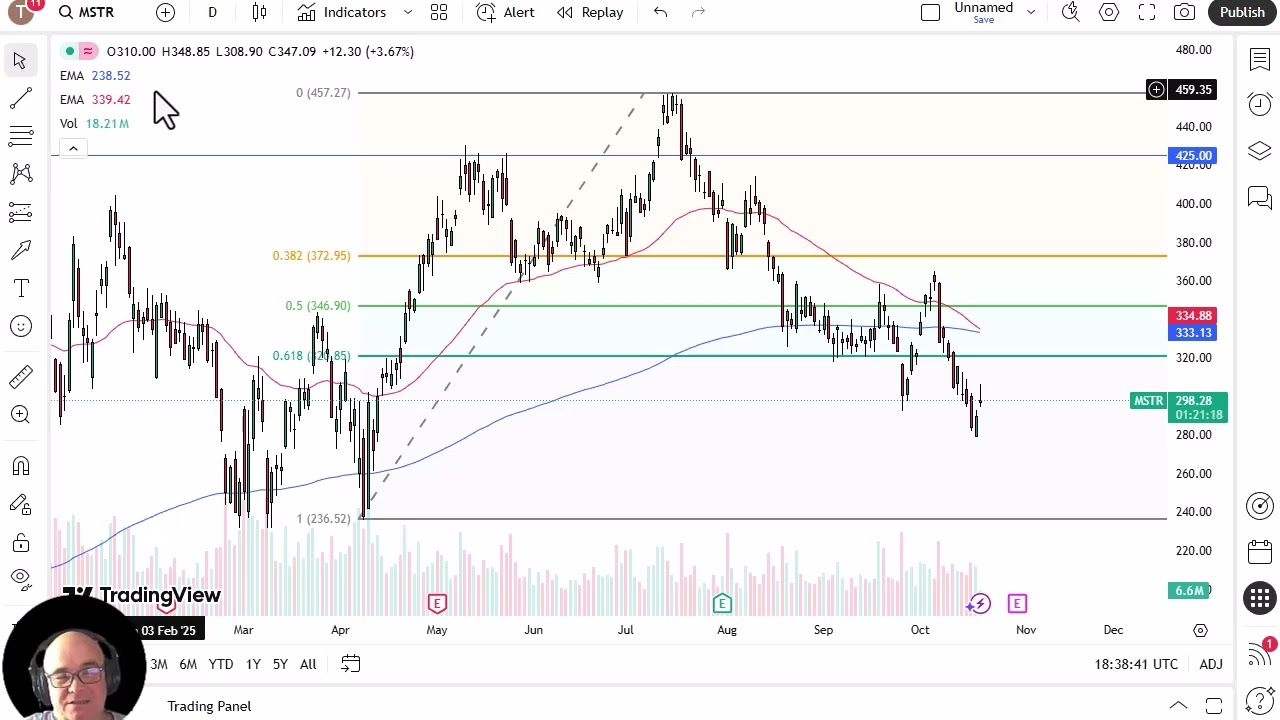 MSTR Analysis: Strategy Inc Looks Terrible