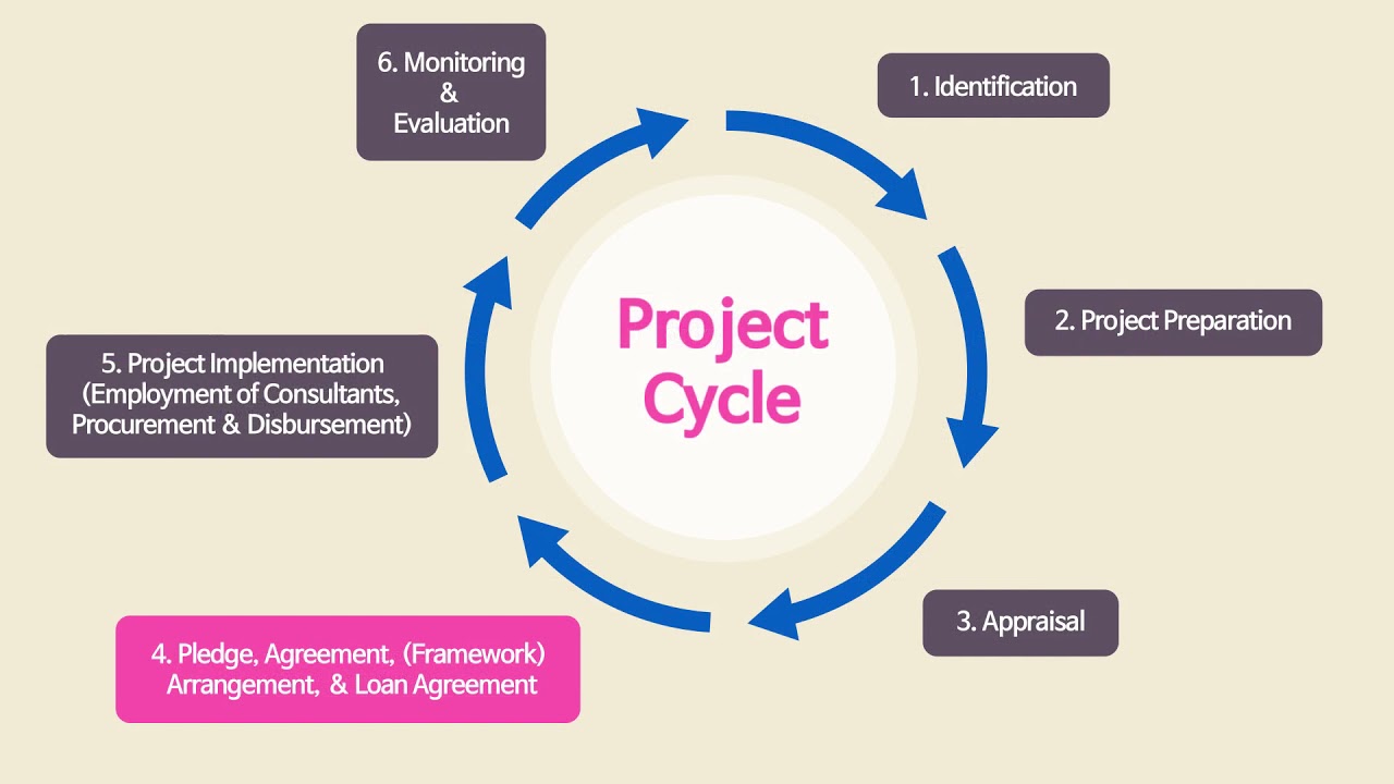 Required Documents for Each Stage of EDCF Procedure