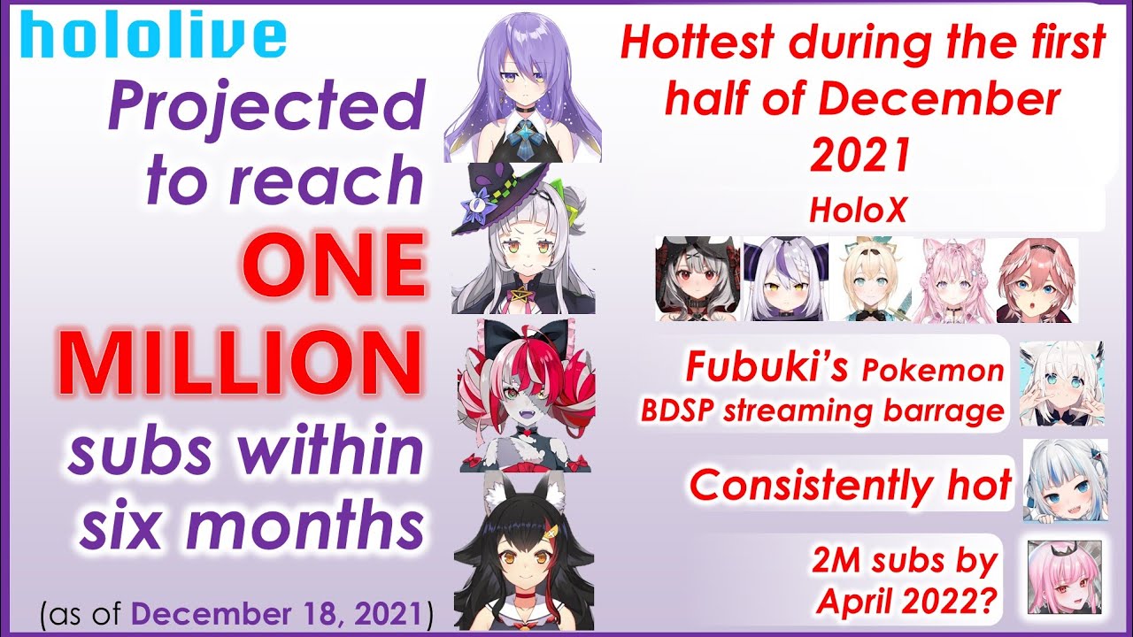 Hololive Road to 1M Subscribers (Dec 18, 2021 projection)