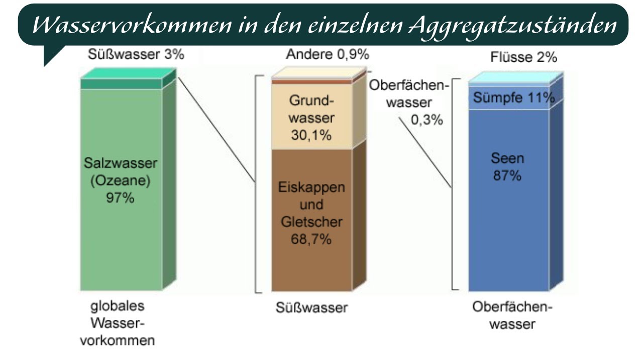 Wasserverteilung  auf der Erde