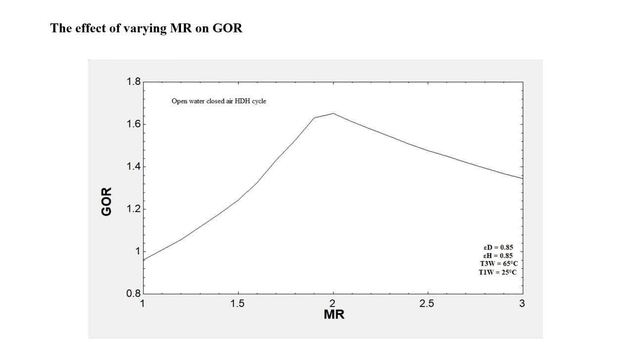HDH and VCRS EES Mathematical Modeling