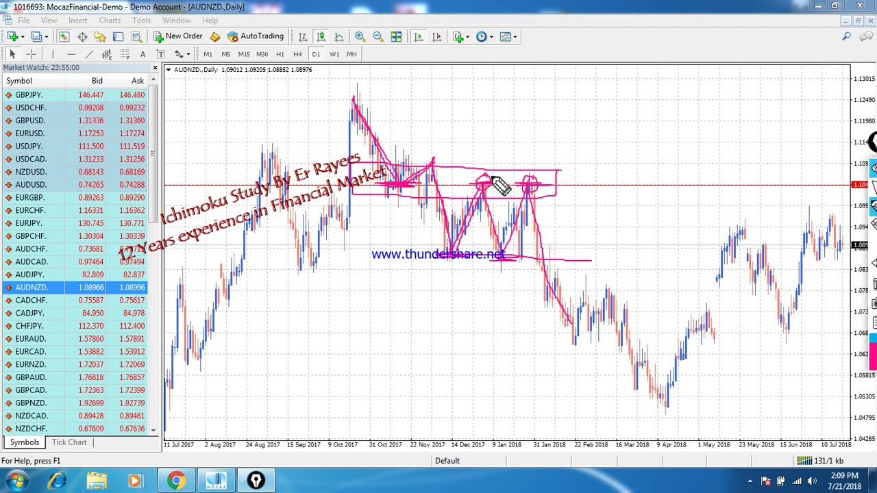 PowerFull Support & Resistance