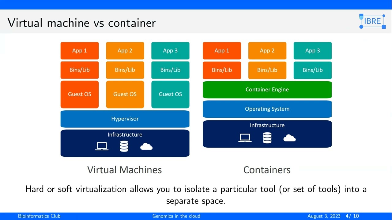 Bioinformatics Club | 3.08 - Containerization