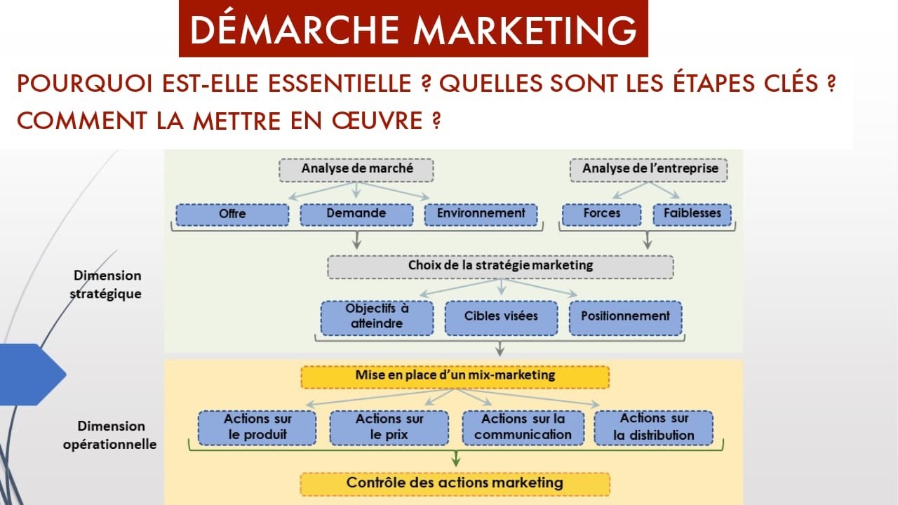 La démarche marketing en trois étapes.