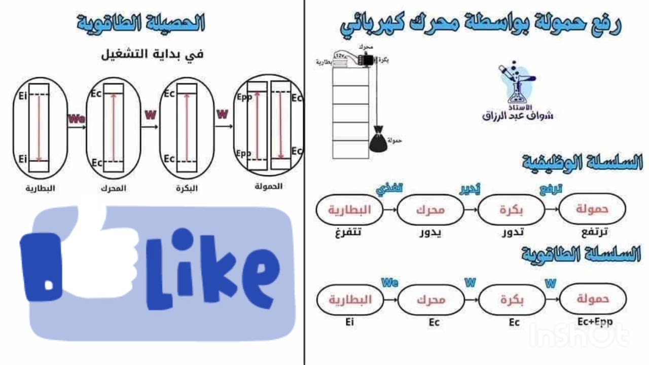 نماذج مع شرح  السلسلة الوظيفية ، السلسلة الطاقوية و الحصيلة الطاقوية  فيزياء السنة الثالثة متوسط