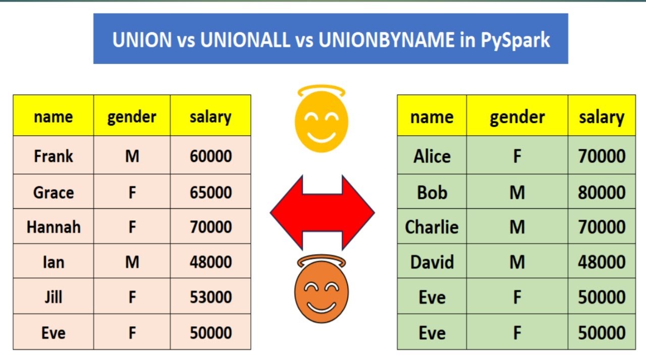 union and union all in pyspark | unionByName in pyspark | merge two dataframes in pyspark