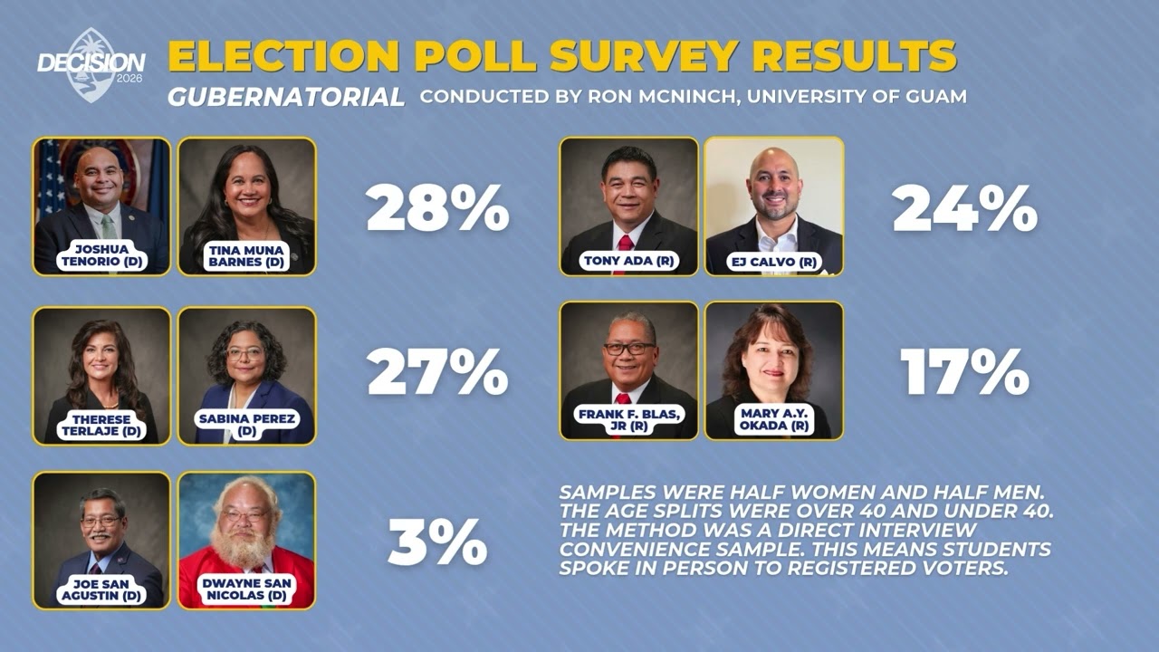 UOG students conducts preliminary election survey