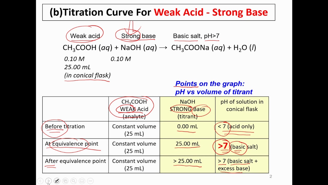 Lecture 7 Titration Weak Acid Strong Base