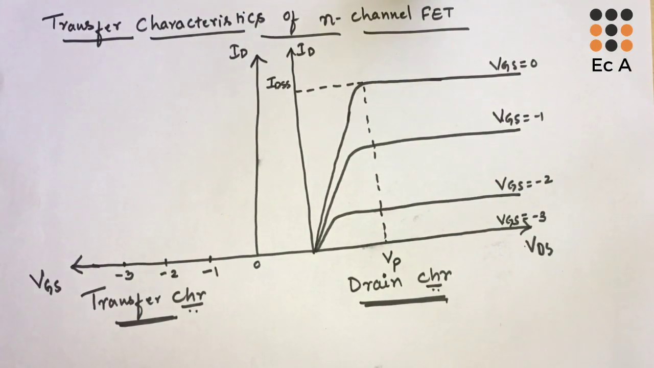 #15 Transfer and drain characteristics of n channel JFET || EC Academy