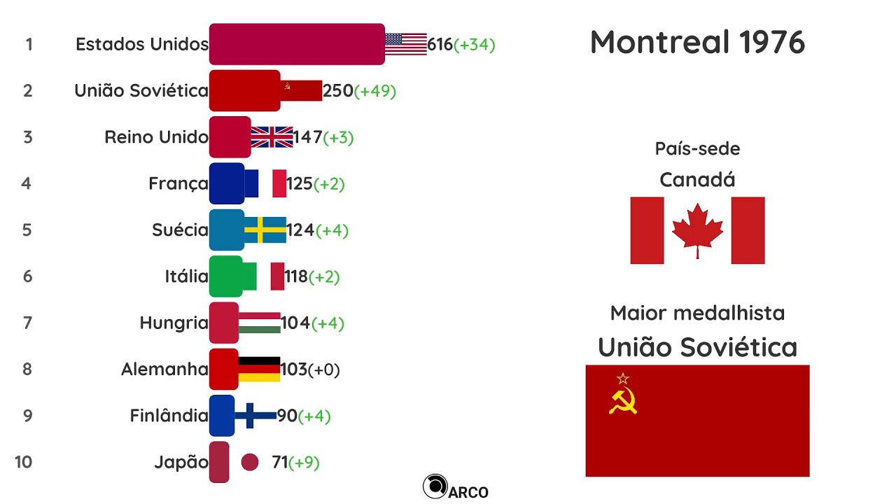 História das Olimpíadas: os países com mais medalhas de OURO