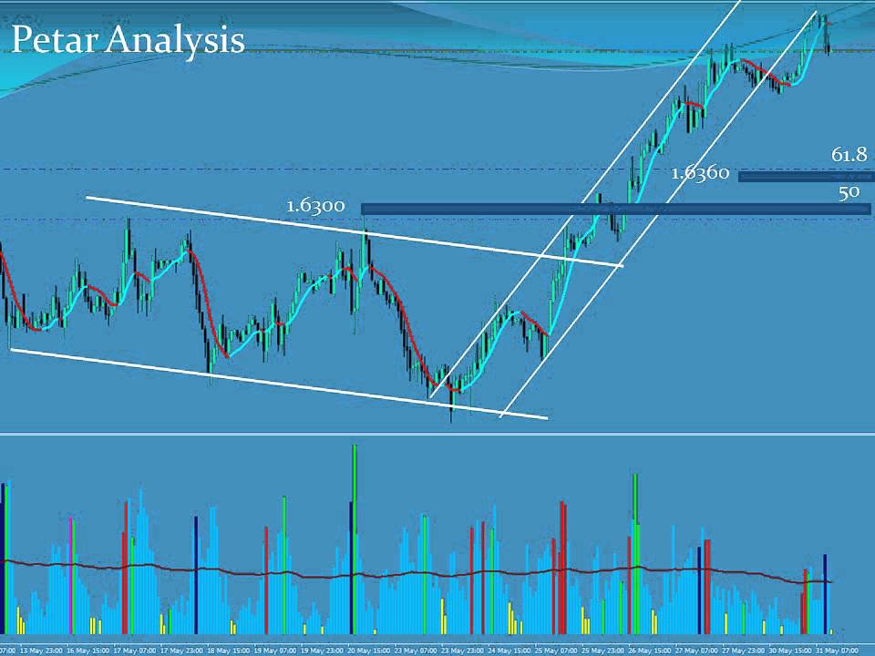 Forex - Cable 31 May