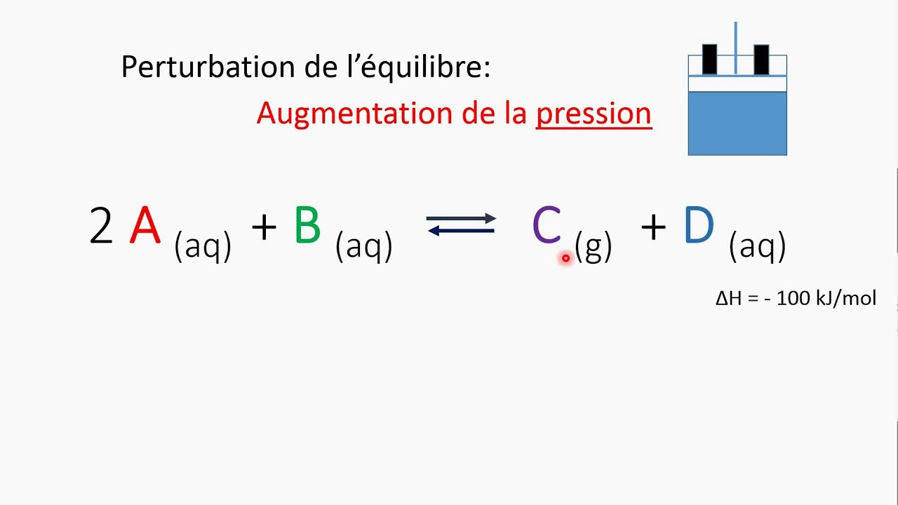 Appliquer le principe de Le Chatelier