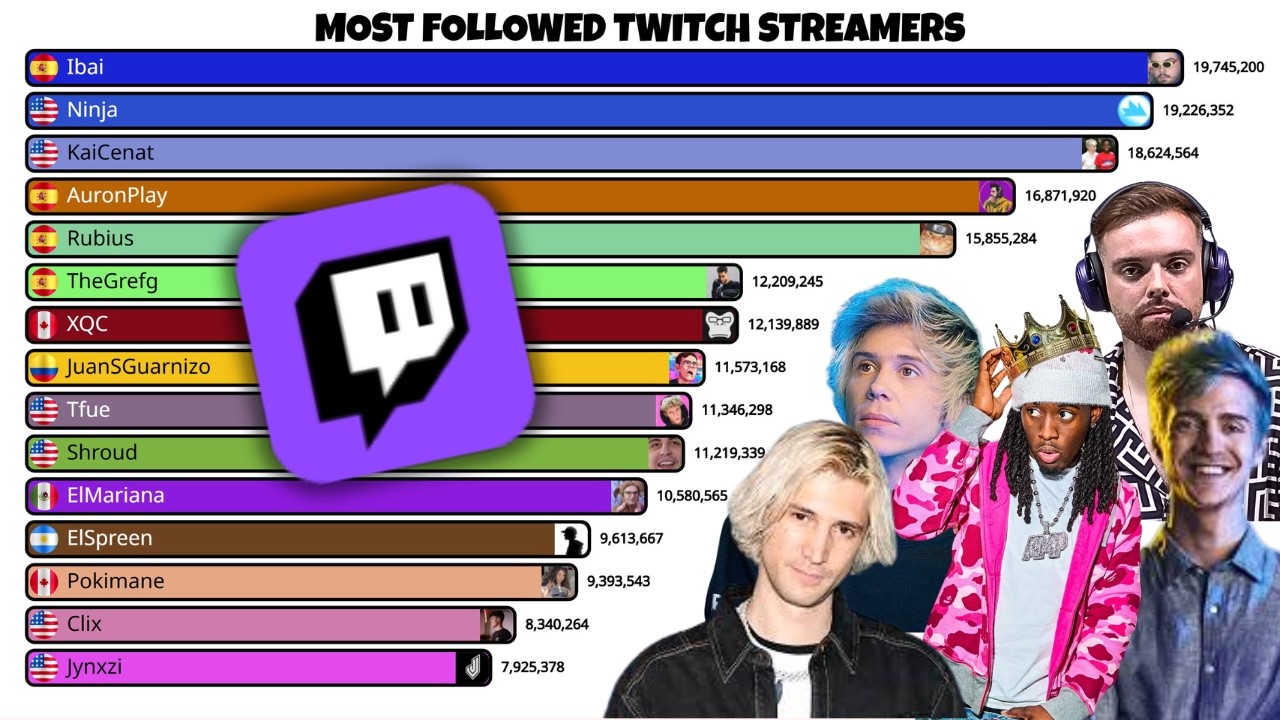 Most Followed Twitch Streamers