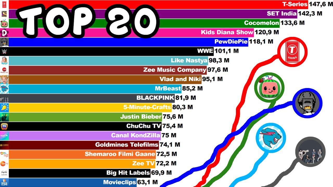 Most Subscribed YouTube Stars of all Time (2005 - 2023)