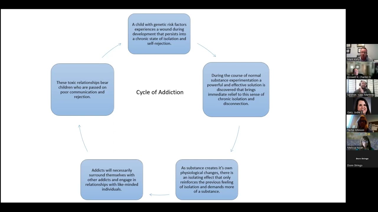 Substance Use Disorder Education: Cycle of Addiction